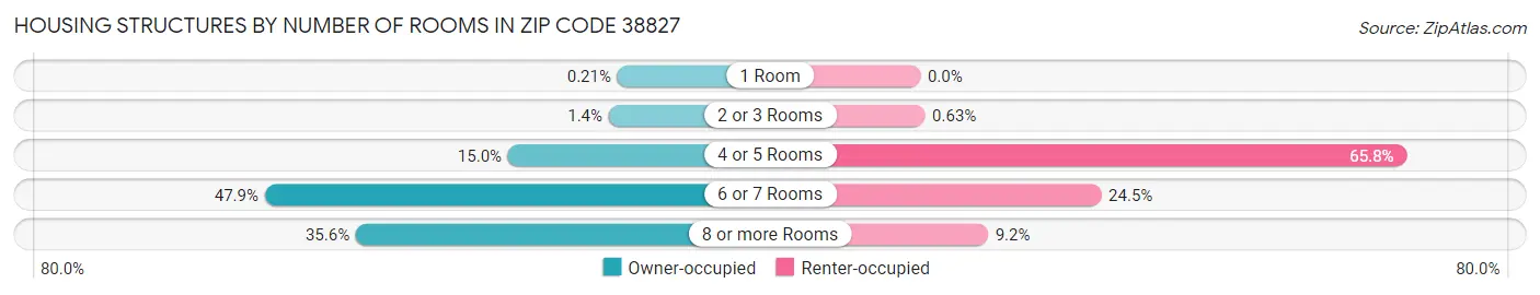 Housing Structures by Number of Rooms in Zip Code 38827