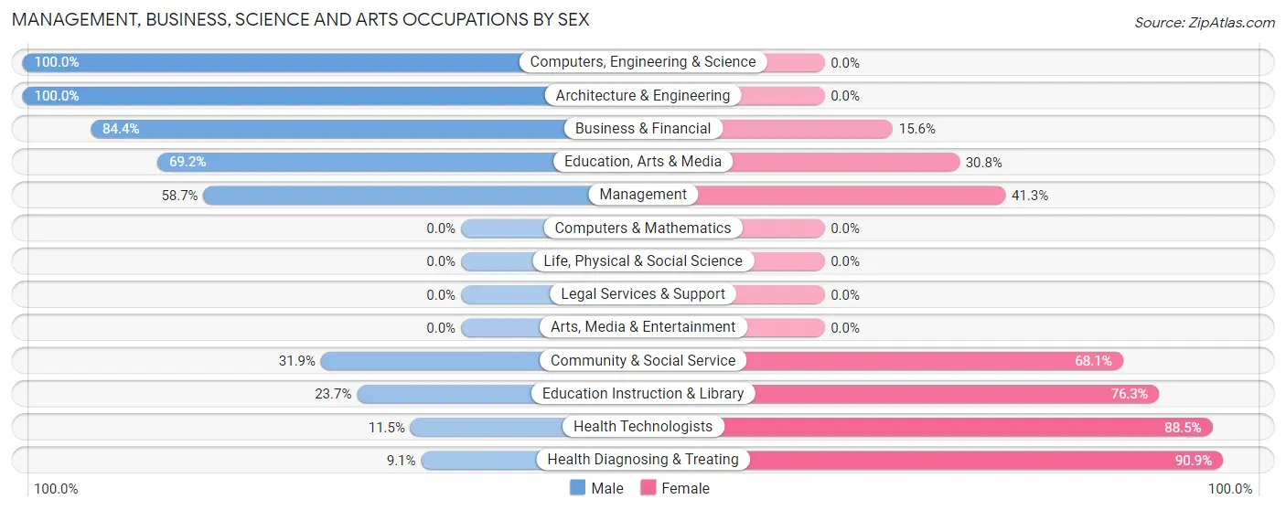 Management, Business, Science and Arts Occupations by Sex in Zip Code 38827