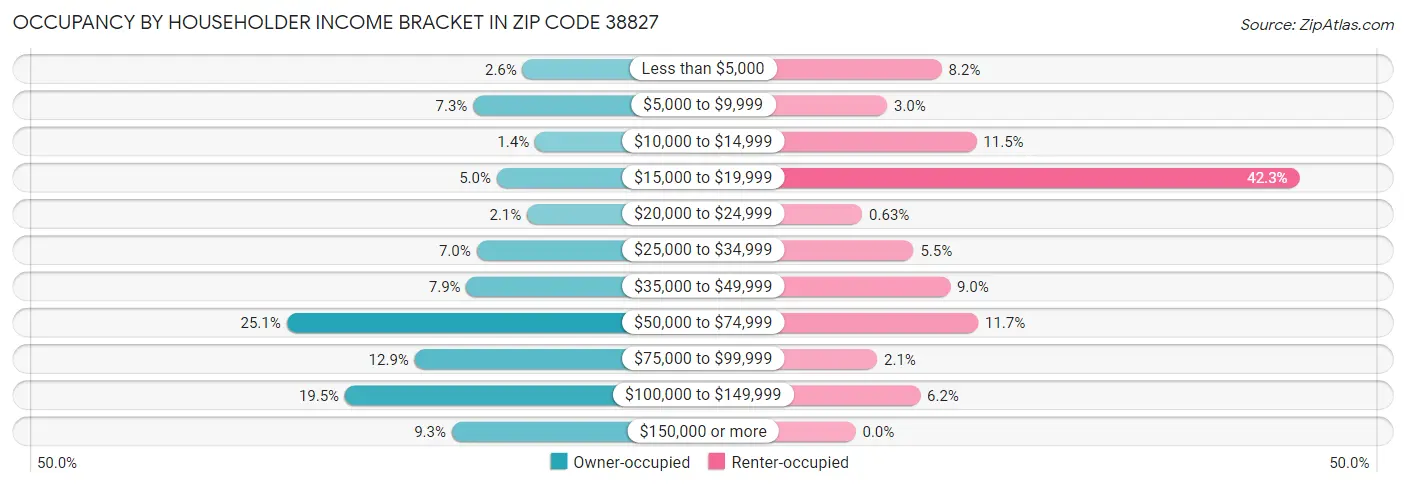 Occupancy by Householder Income Bracket in Zip Code 38827