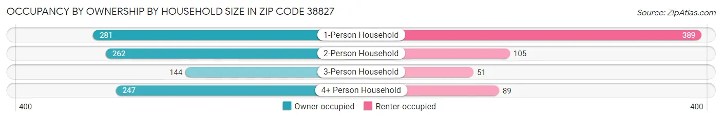 Occupancy by Ownership by Household Size in Zip Code 38827