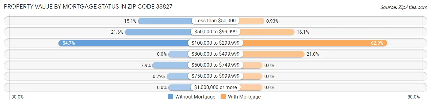 Property Value by Mortgage Status in Zip Code 38827