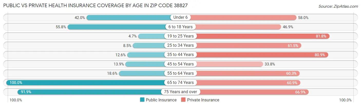 Public vs Private Health Insurance Coverage by Age in Zip Code 38827