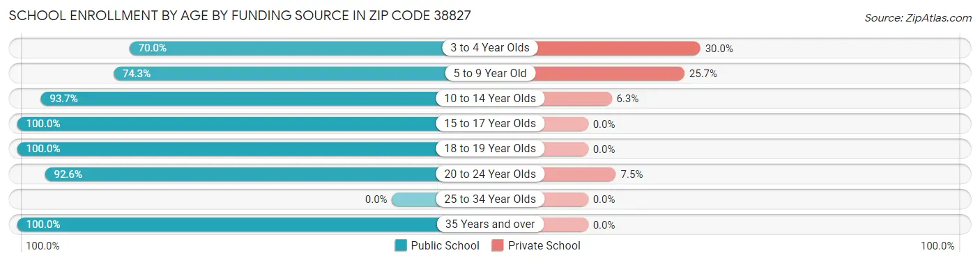School Enrollment by Age by Funding Source in Zip Code 38827