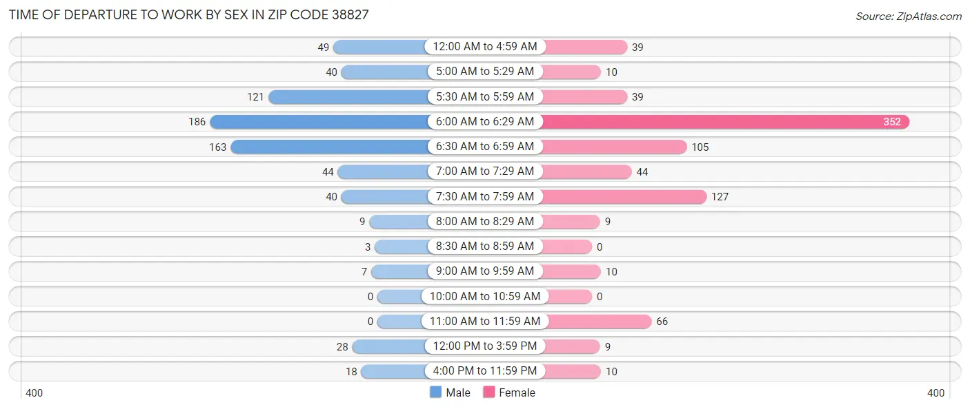 Time of Departure to Work by Sex in Zip Code 38827