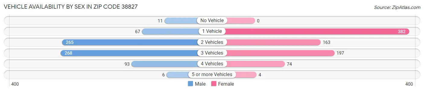 Vehicle Availability by Sex in Zip Code 38827