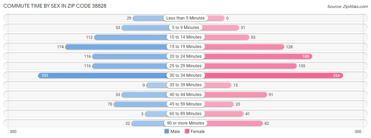 Commute Time by Sex in Zip Code 38828