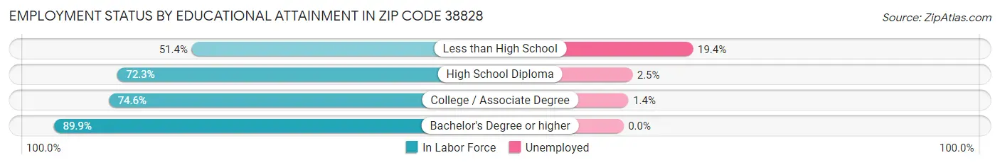 Employment Status by Educational Attainment in Zip Code 38828
