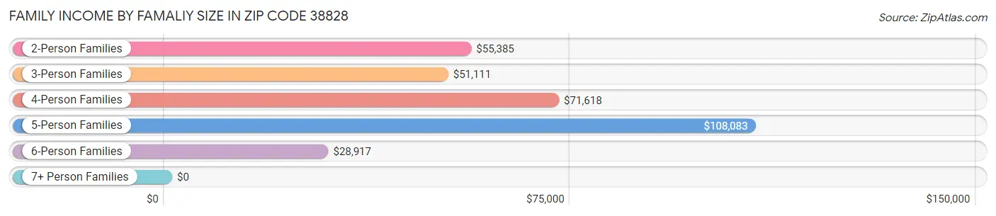 Family Income by Famaliy Size in Zip Code 38828