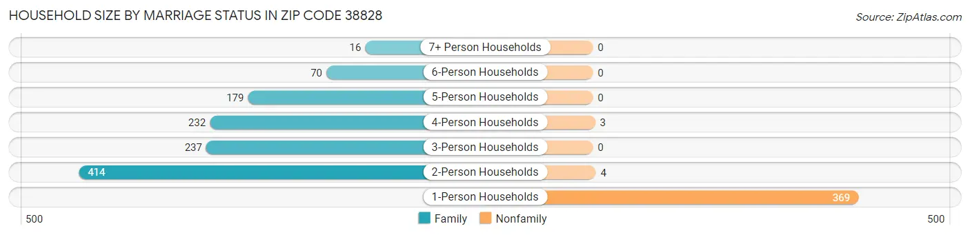 Household Size by Marriage Status in Zip Code 38828