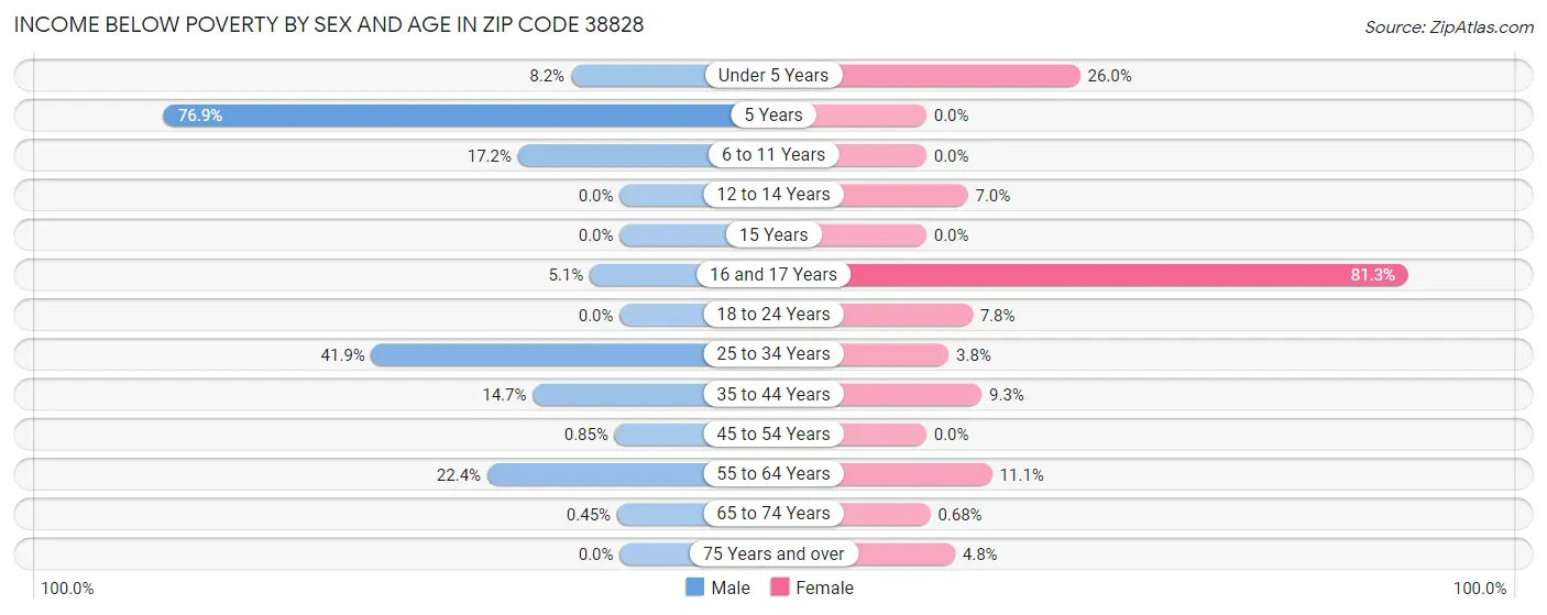 Income Below Poverty by Sex and Age in Zip Code 38828