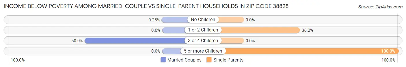 Income Below Poverty Among Married-Couple vs Single-Parent Households in Zip Code 38828