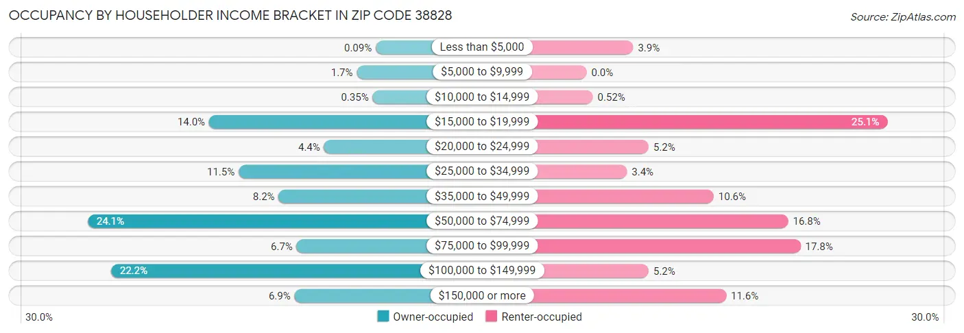 Occupancy by Householder Income Bracket in Zip Code 38828