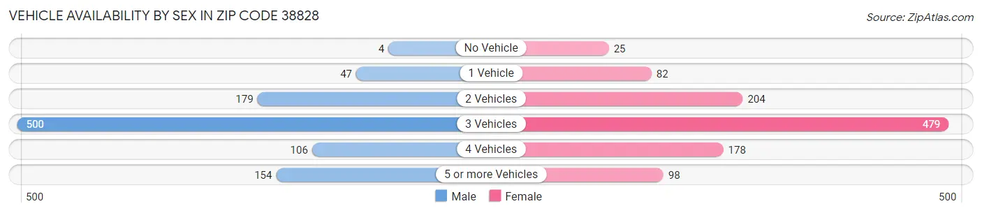 Vehicle Availability by Sex in Zip Code 38828