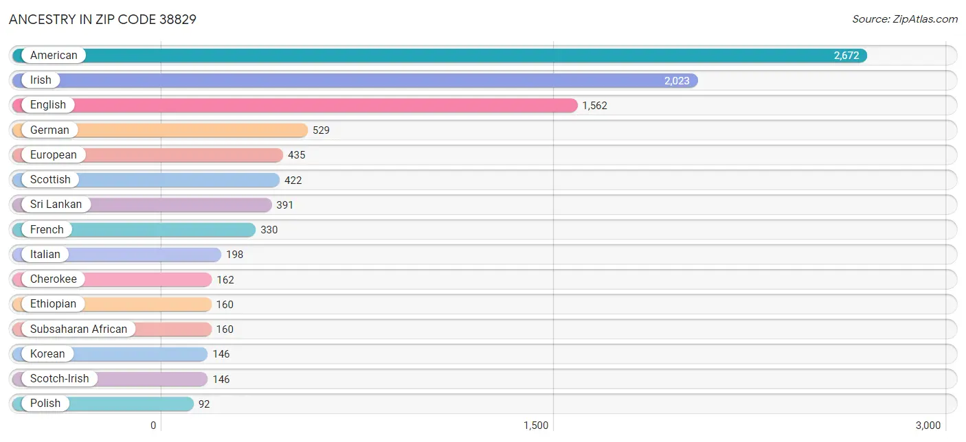 Ancestry in Zip Code 38829