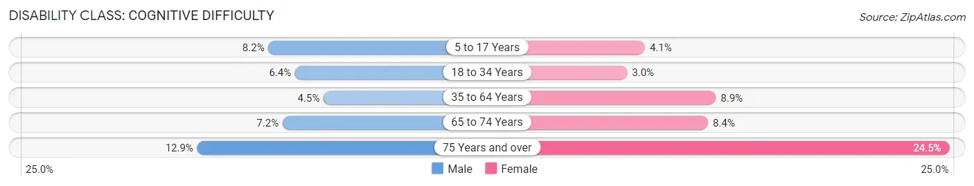 Disability in Zip Code 38829: <span>Cognitive Difficulty</span>