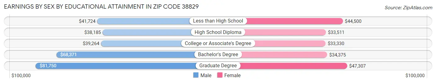 Earnings by Sex by Educational Attainment in Zip Code 38829