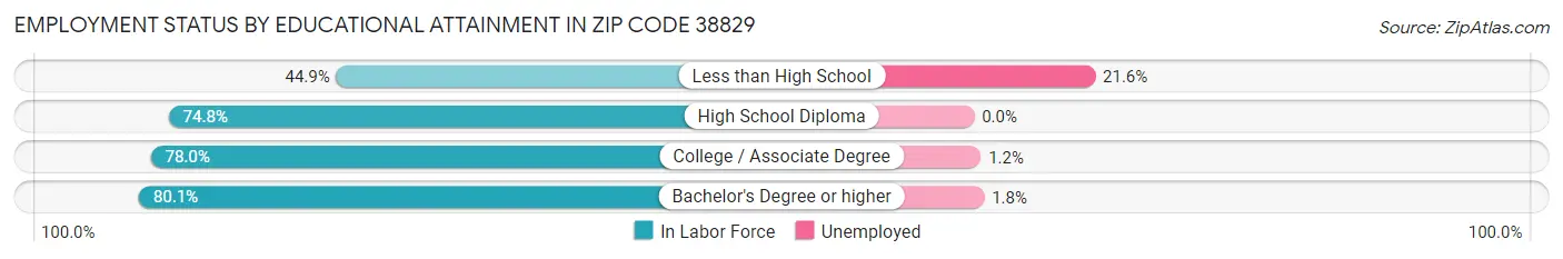 Employment Status by Educational Attainment in Zip Code 38829