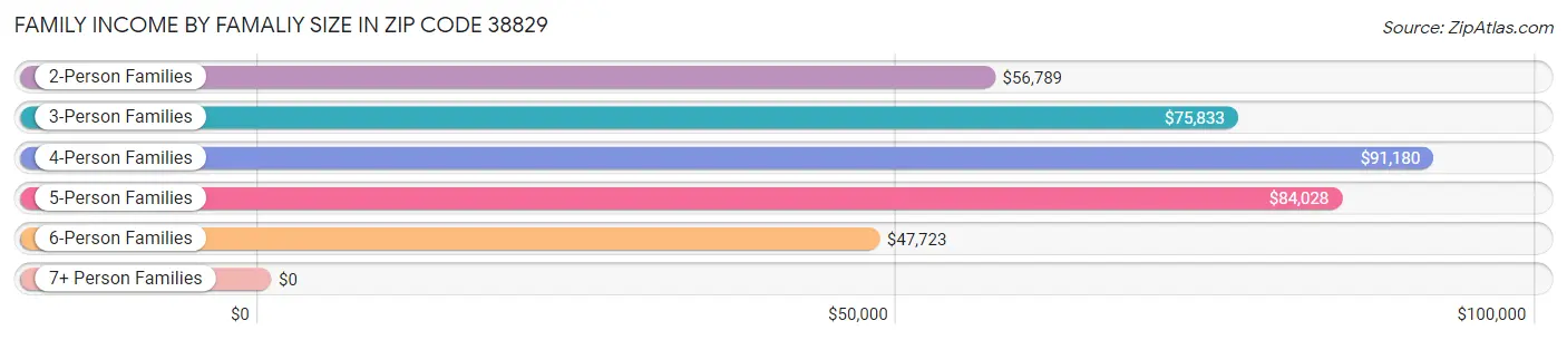 Family Income by Famaliy Size in Zip Code 38829