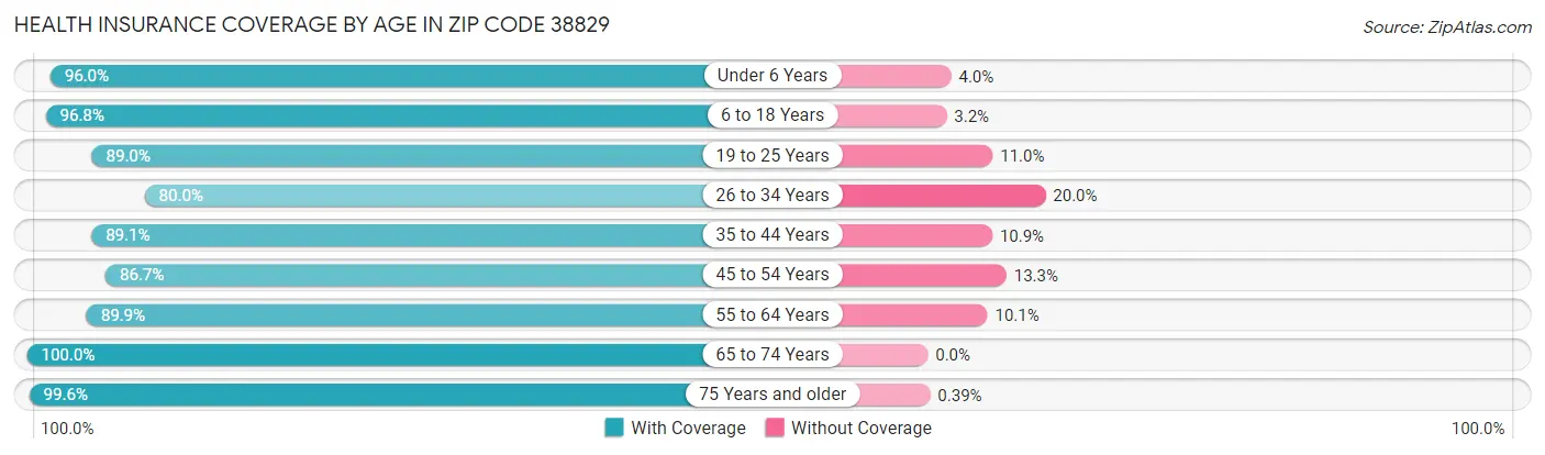 Health Insurance Coverage by Age in Zip Code 38829