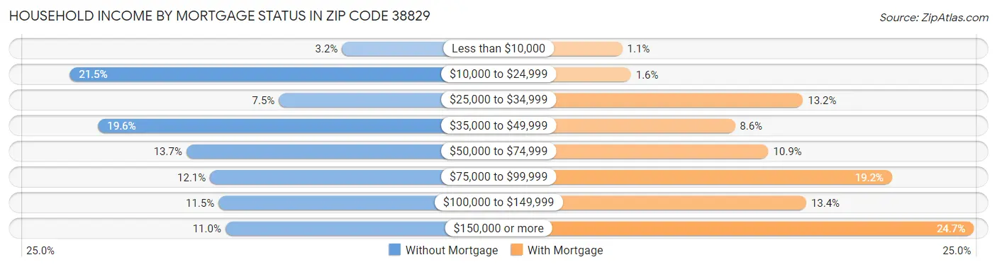 Household Income by Mortgage Status in Zip Code 38829