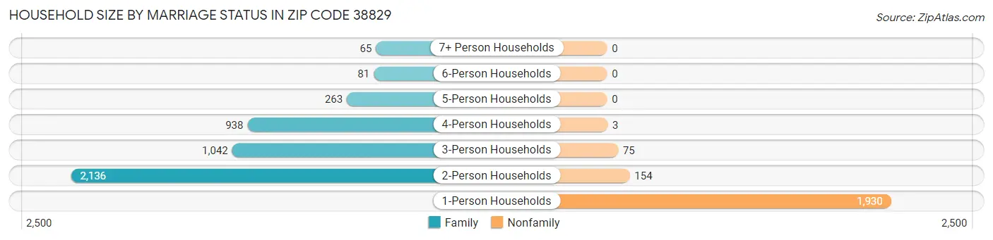 Household Size by Marriage Status in Zip Code 38829