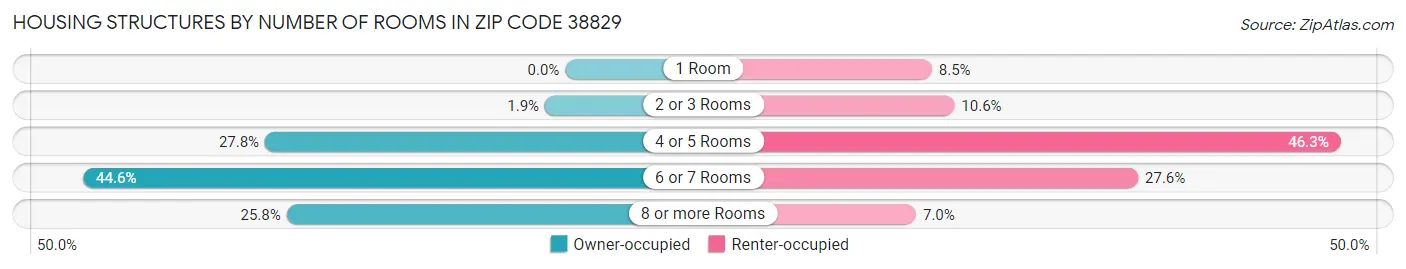 Housing Structures by Number of Rooms in Zip Code 38829