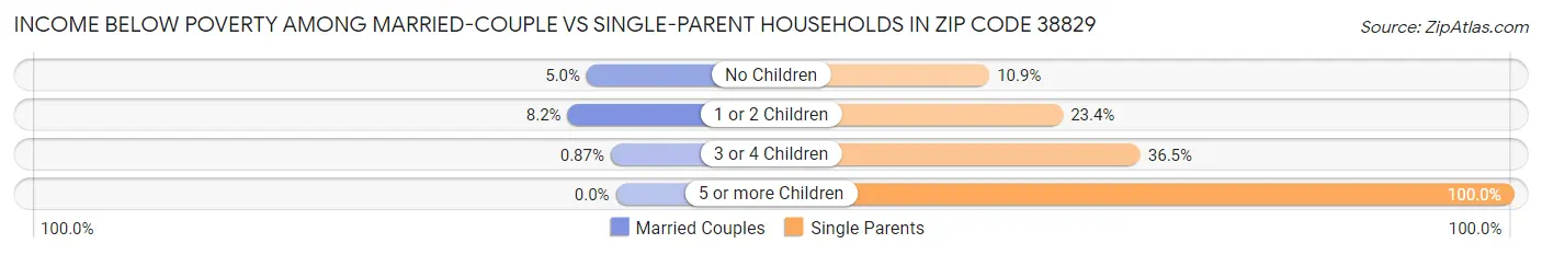 Income Below Poverty Among Married-Couple vs Single-Parent Households in Zip Code 38829