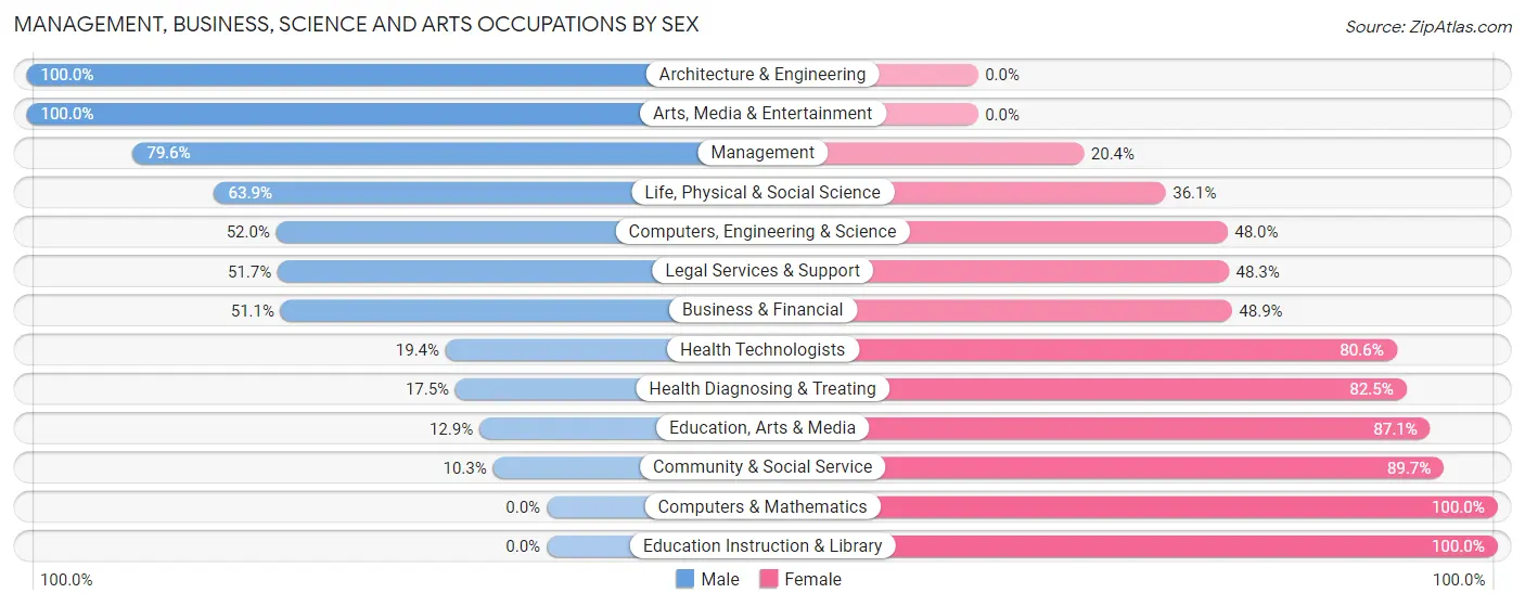 Management, Business, Science and Arts Occupations by Sex in Zip Code 38829