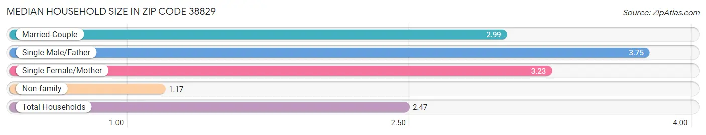 Median Household Size in Zip Code 38829