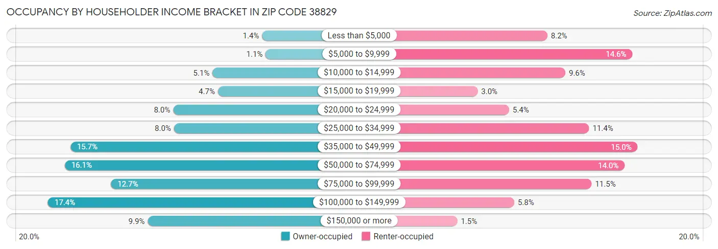 Occupancy by Householder Income Bracket in Zip Code 38829