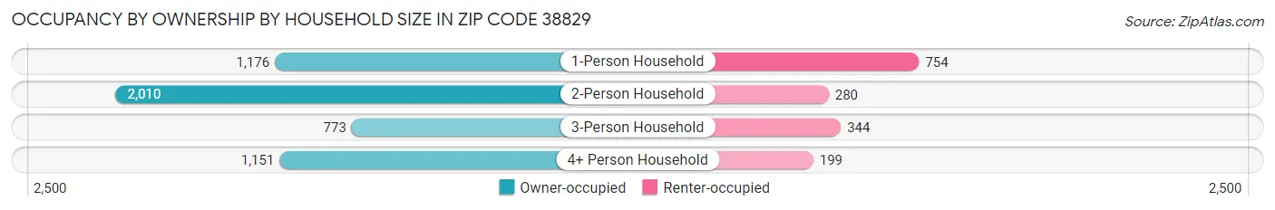 Occupancy by Ownership by Household Size in Zip Code 38829