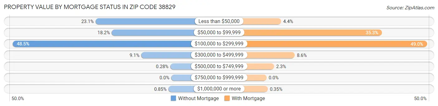 Property Value by Mortgage Status in Zip Code 38829