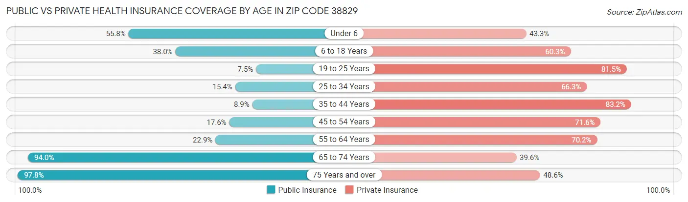 Public vs Private Health Insurance Coverage by Age in Zip Code 38829