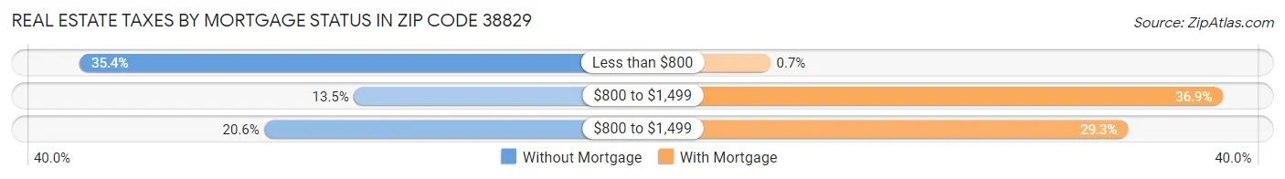 Real Estate Taxes by Mortgage Status in Zip Code 38829