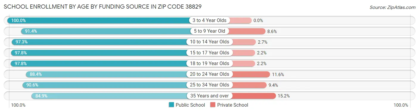 School Enrollment by Age by Funding Source in Zip Code 38829