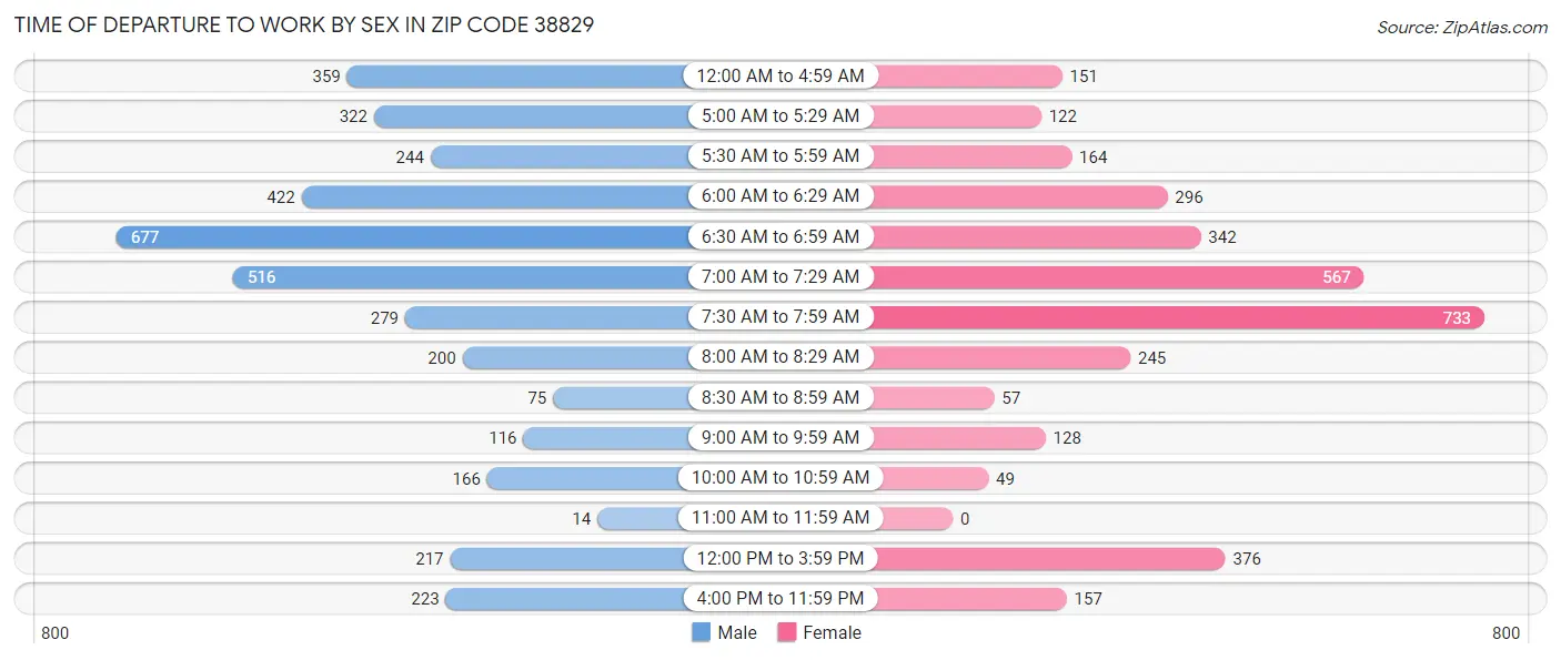 Time of Departure to Work by Sex in Zip Code 38829