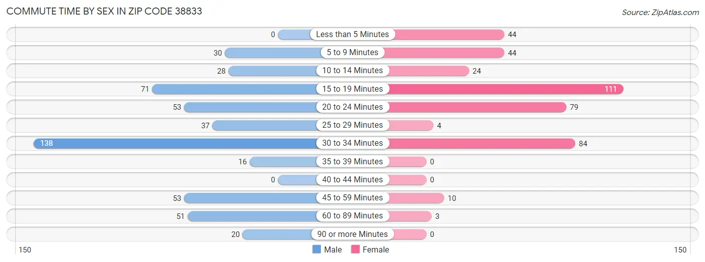 Commute Time by Sex in Zip Code 38833