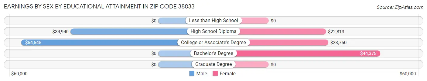 Earnings by Sex by Educational Attainment in Zip Code 38833