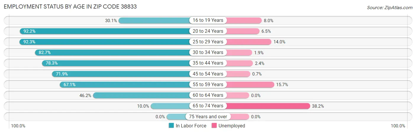 Employment Status by Age in Zip Code 38833
