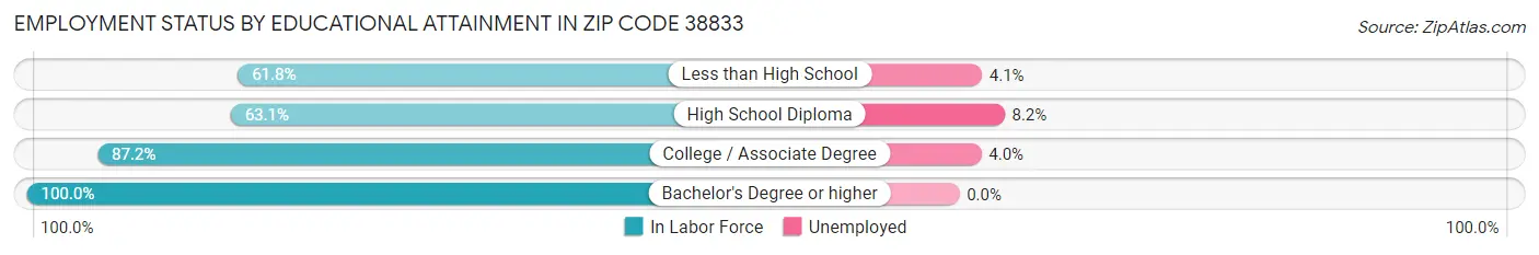 Employment Status by Educational Attainment in Zip Code 38833