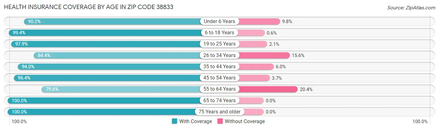 Health Insurance Coverage by Age in Zip Code 38833
