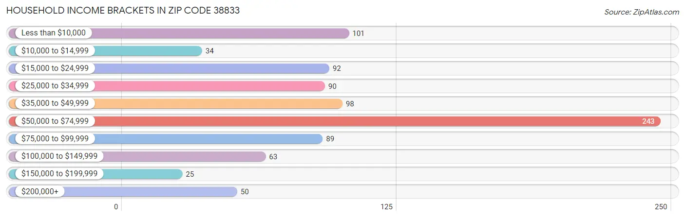 Household Income Brackets in Zip Code 38833