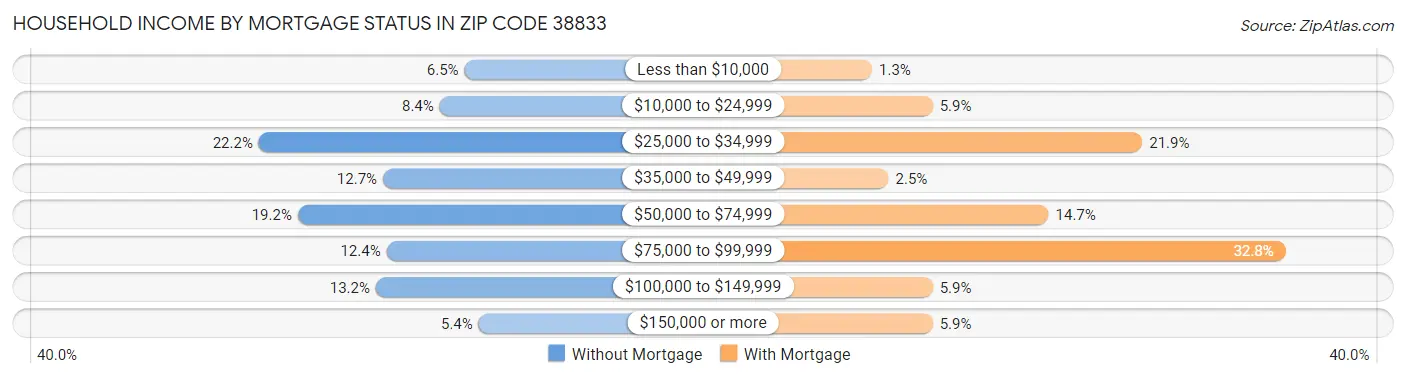 Household Income by Mortgage Status in Zip Code 38833