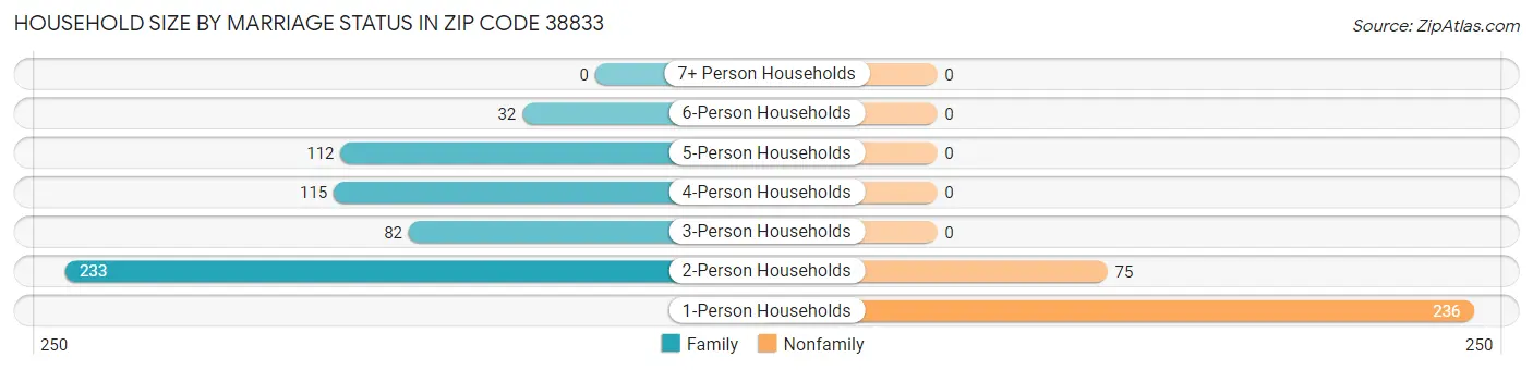 Household Size by Marriage Status in Zip Code 38833