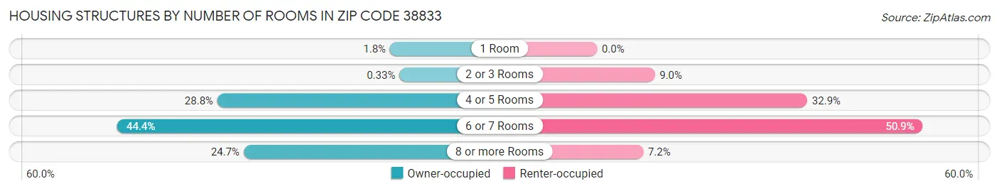 Housing Structures by Number of Rooms in Zip Code 38833