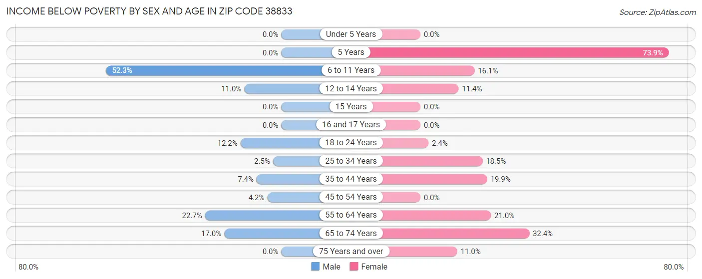 Income Below Poverty by Sex and Age in Zip Code 38833