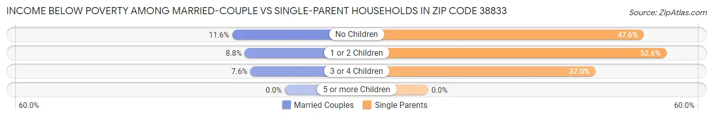 Income Below Poverty Among Married-Couple vs Single-Parent Households in Zip Code 38833