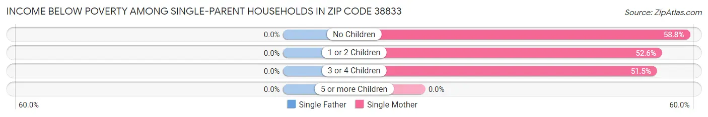 Income Below Poverty Among Single-Parent Households in Zip Code 38833