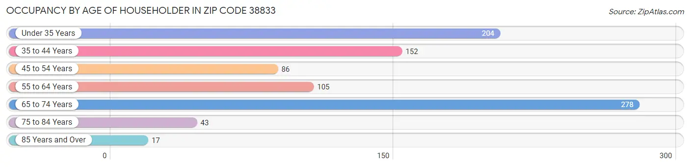 Occupancy by Age of Householder in Zip Code 38833