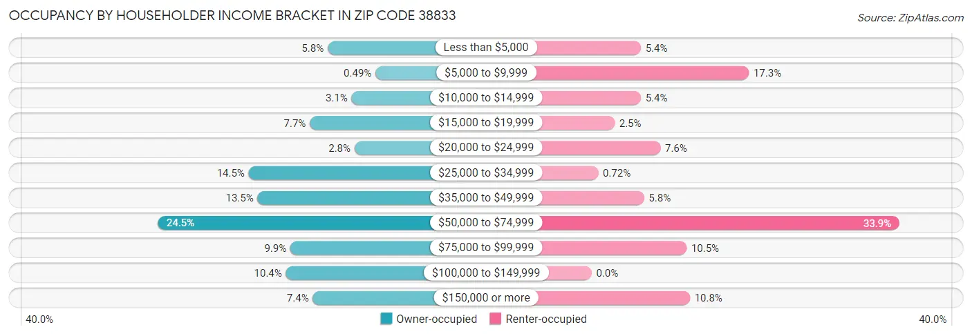 Occupancy by Householder Income Bracket in Zip Code 38833